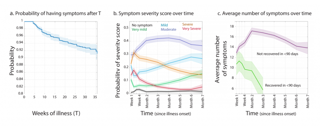 Symptoms Patient Led Research Covid 19