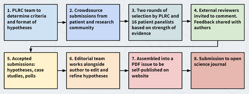 A flowchart of the Patient-Generated Hypotheses process:

1. PLRC team to determine criteria and format of hypotheses
2. Crowdsource submissions from patient and research community
3. Two rounds of selection by PLRC and 16 patient panelists based on strength of evidence
4. External reviewers invited to comment. Feedback shared with authors
5. Accepted submissions: hypotheses, case studies, polls
6. Editorial team works alongside author to edit and refine hypotheses
7. Assembled into a PDF issue to be self-published on website
8. Submission to open science journal